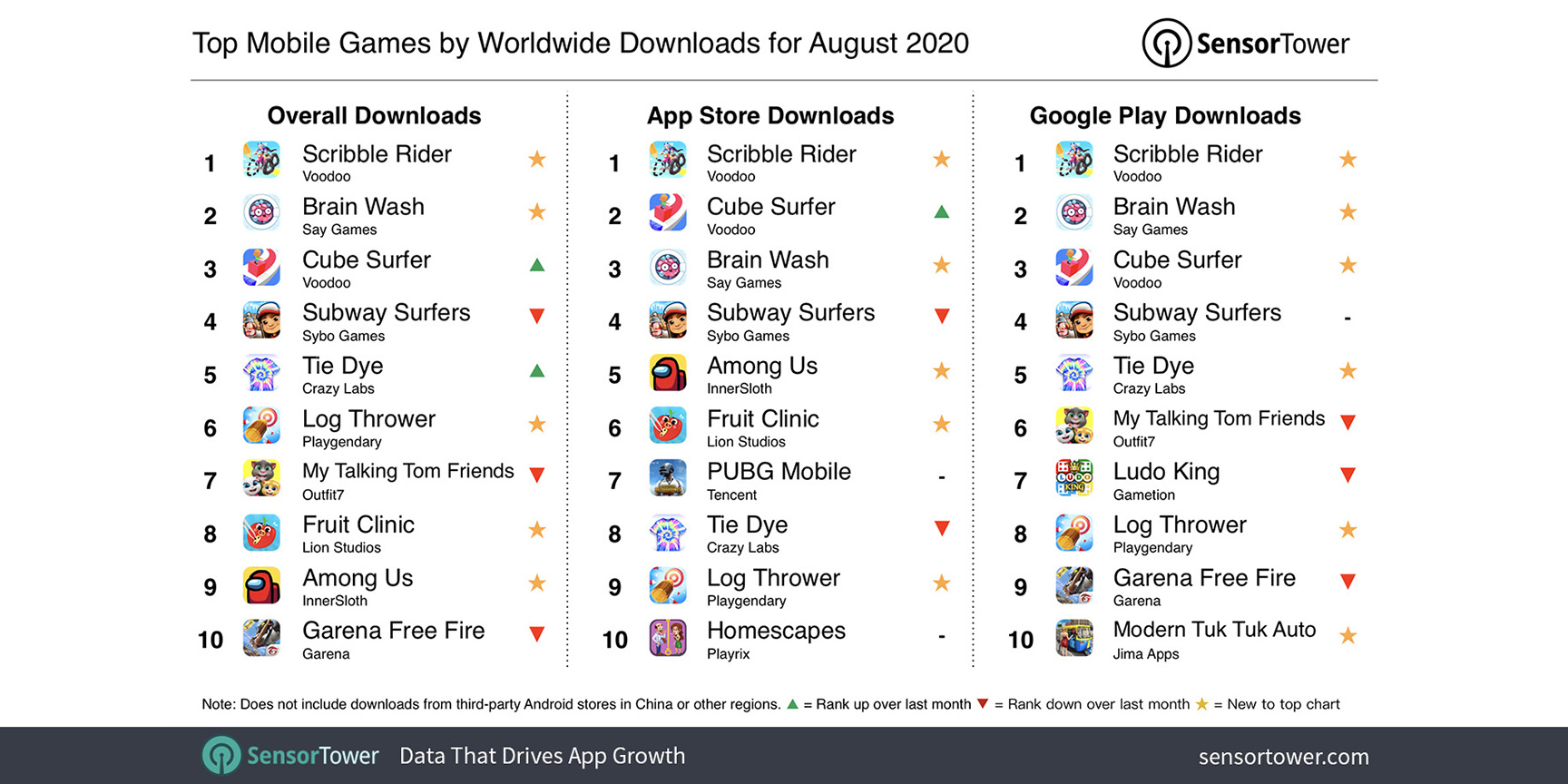 تويتر Sensor Tower على تويتر Scribblerider From Voodoo Was The Most Downloaded Mobile Game Worldwide For August With 44 6m Installs Brainwash Cubesurfer Subwaysurfers And Tiedye Rounded Out The Top 5