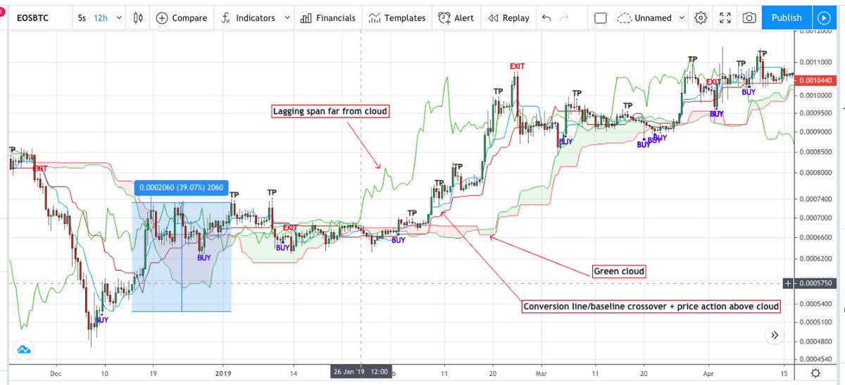 3. Reason 2. Thanks to it's early calls, it's more profitable than some traditional strategies. In particular, 'Golden cross' and 'Ichimoku cloud'. Please see attached pictures. This allows one to make more money using my indicator.  #Alts  #cryptocurrencies  #Bitcoin    #Ethereum