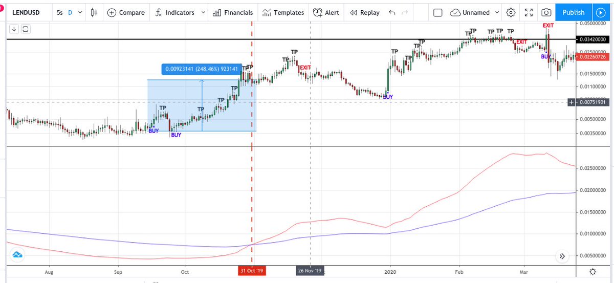 3. Reason 2. Thanks to it's early calls, it's more profitable than some traditional strategies. In particular, 'Golden cross' and 'Ichimoku cloud'. Please see attached pictures. This allows one to make more money using my indicator.  #Alts  #cryptocurrencies  #Bitcoin    #Ethereum