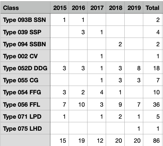 Since we don't have a way (that I know of) to track PLAN warship procurement, we can instead track launches, which are visible via satellite imagery and thus available in open sources.So, how many warships did China launch over the last 5 calendar years?By my count: 86