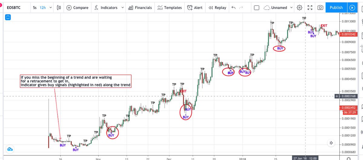 4. Reason 3. Specifically in a trend/rally, if you miss a buy and are waiting for a retracement, the indicator gives more buys so that you can get in. This is particularly true at lower time frames. Please see attached picture.  #Alts  #cryptocurrencies  #crypto  #Bitcoin    #ALTSEASON