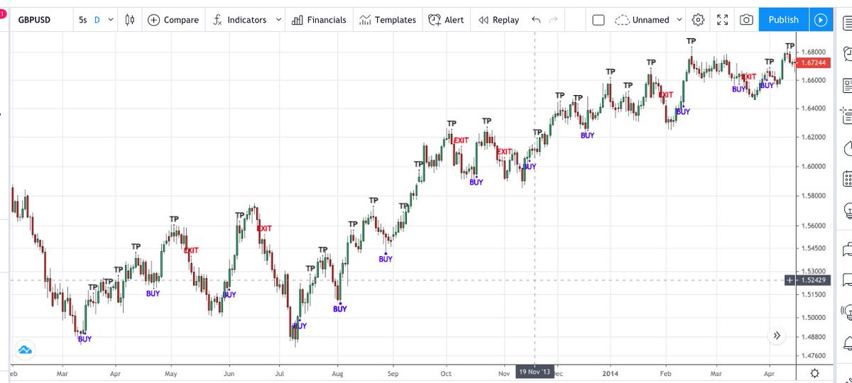 6. Reason 5. It's not restricted to crypto. Since it's at TV one can use it on any chart there - forex pairs, Gold, stocks etc. Please see attached charts.  #Alts  #cryptocurrencies  #Crypto  #Bitcoin  