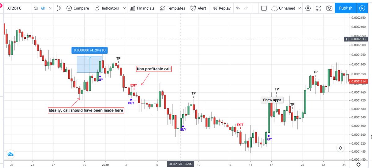 8. In the name of integrity - 2. The indicator shouldn't b used in isolation but along with TA and common sense. 3. When a bad call is made, the indicator realises it and calls an exit as soon as possible. Please see attached.