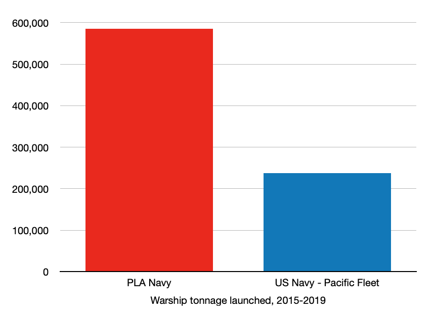 It's worth considering too that the USN has worldwide responsibilities - with roughly 60% of forces allocated to the Pacific - unlike (for now) the PLA Navy. By that measure, new US warships available for the Pacific might be closer to 200,000 tons.