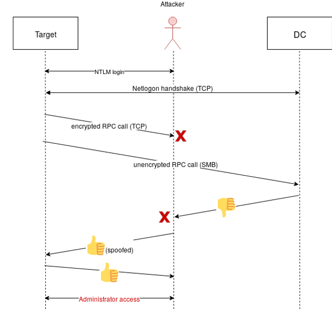 Richard_S81's tweet photo. #Hacking #PrivilegeEscalation #WindowsDomain #WindowsServer #Zerologon #Vulnerability #Malware #CyberCrime #CyberAttack #CyberSecurity 
Windows Zerologon PoC exploits allow domain takeover. Patch Now!
https://t.co/VX3blIQNZl https://t.co/MNSe0tHXfo