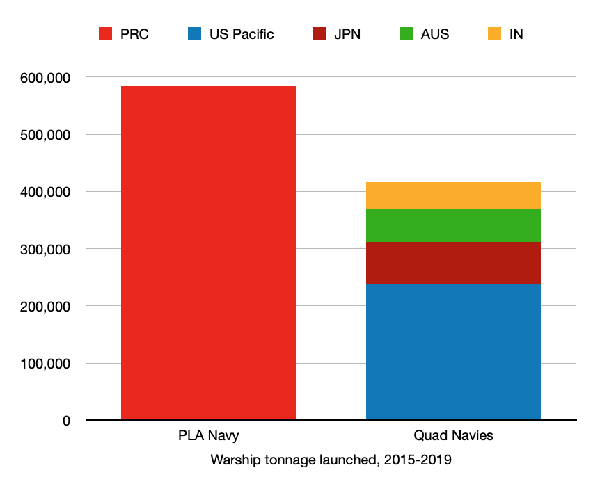 But, ah, some would say: the US has allies and partners (e.g., "the Quad") across the Indo-Pacific, and China has few. Our combined maritime power will continue to dwarf the PLAN!The Quad's shipbuilding tonnage (w/ the US Pacific Fleet's allocation)? A little over 400,000 tons.