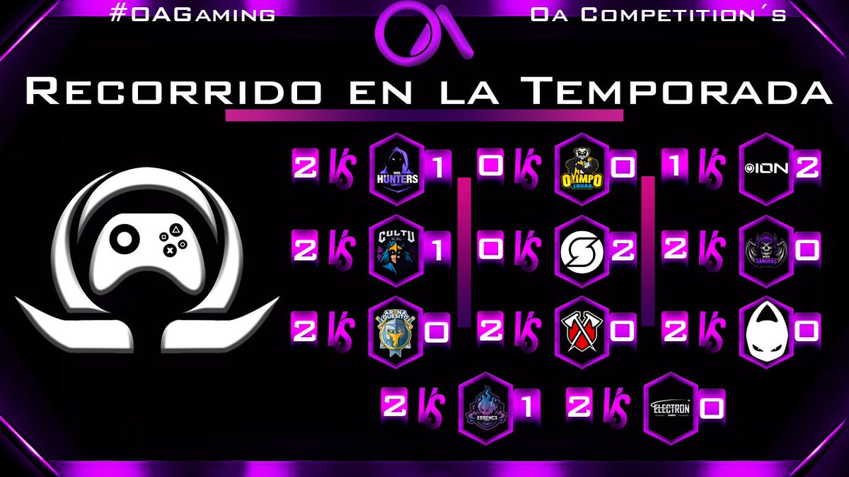 OACompetitions's tweet photo. ¡Recorrido de Omega en la liga!🔥

Analizamos el recorrido de Omega, lograron cerrar de la mejor manera, además de vencer a @TribeAcademyGG y @ArenaQuesitoGG en los PlayOffs, así ganando su puesto en la final💪:

✅Victorias: 8
❎Derrotas: 3

#OAGaming🐙 https://t.co/dRxoEr8erL