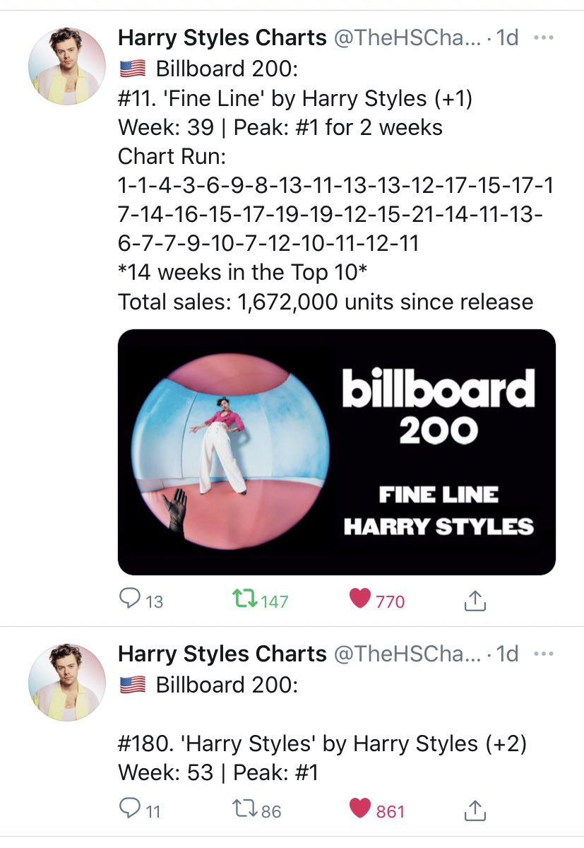 -“Fine Line” rises to #11 on its 39th week on the Billboard 200 chart.-“Harry Styles” is also #180 this week on the Billboard 200, over 3 years after its release. -Harry has THREE songs in the new billboard global charts.