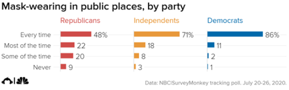 Finally u can also adjust this strategy given the Political Tilt, how Blue or Red, the area cuz much Bluer areas will be following the mask wearing than more Red ones. This poll is from July but I doubt the numbers have changed by much. 10/?  https://www.nbcnews.com/politics/meet-the-press/poll-mask-wearing-divisions-remain-even-coronavirus-cases-spike-n1235028