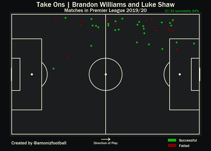 The Sevilla left-back is a much more ambitious dribbler than both Shaw and Williams, completing more take ons than both combined, with higher success, and in less than double the minutes:
