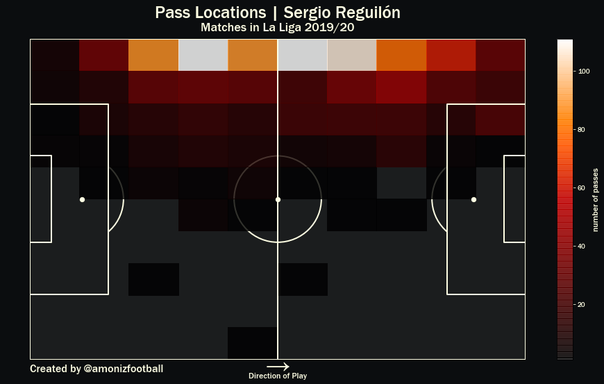 In terms of passing, Reguilon actually completes a higher proportion of his passes from deeper areas than Shaw and Williams, suggesting that, reducing his turnovers, he would be able to play the same buildup role as Shaw, if not with even higher effectiveness: