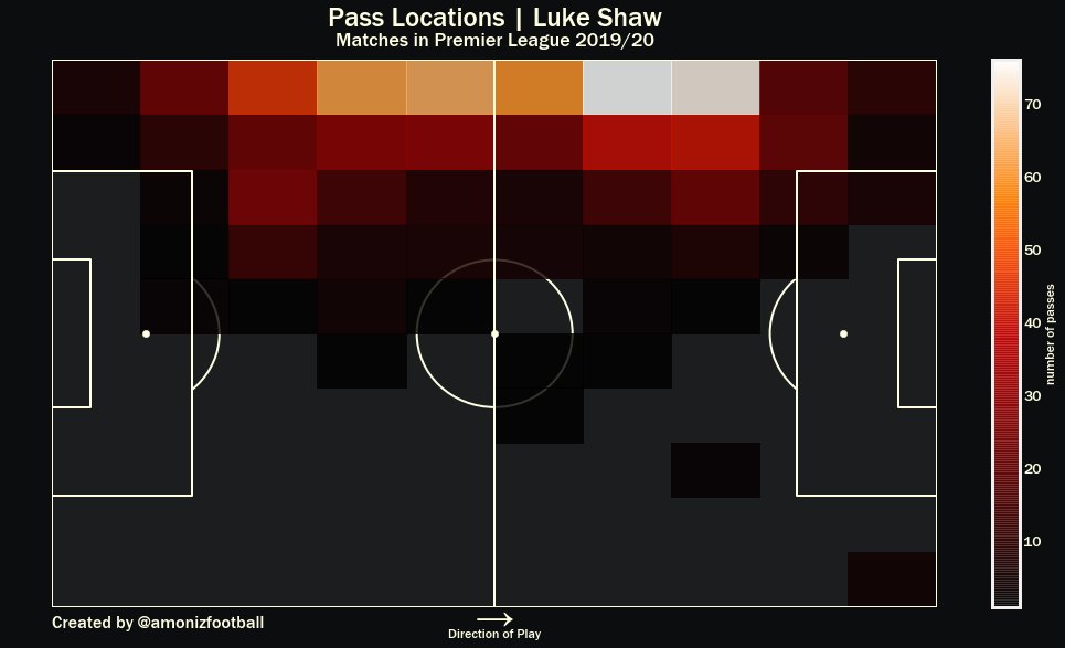 In terms of passing, Reguilon actually completes a higher proportion of his passes from deeper areas than Shaw and Williams, suggesting that, reducing his turnovers, he would be able to play the same buildup role as Shaw, if not with even higher effectiveness: