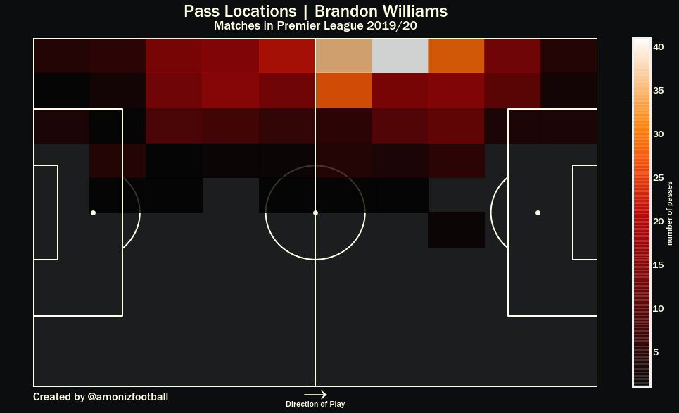 In terms of passing, Reguilon actually completes a higher proportion of his passes from deeper areas than Shaw and Williams, suggesting that, reducing his turnovers, he would be able to play the same buildup role as Shaw, if not with even higher effectiveness: