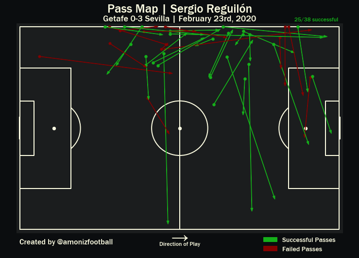 Pass maps against the notorious Getafe and relegated Espanyol depict Reguilon’s variety in long and short range passing, as well as his ability to modify based on the opponent:
