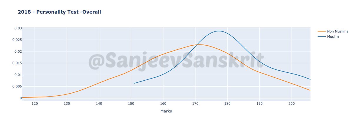 After huge demand, giving you distribution plots of interview (personality) & written marks in UPSC. First image is for interview marks in 2018. As clearly seen, marks of M (blue) are clearly shifted by around 10 marks higher from non-M (orange) candidates. Isn't it interesting?+