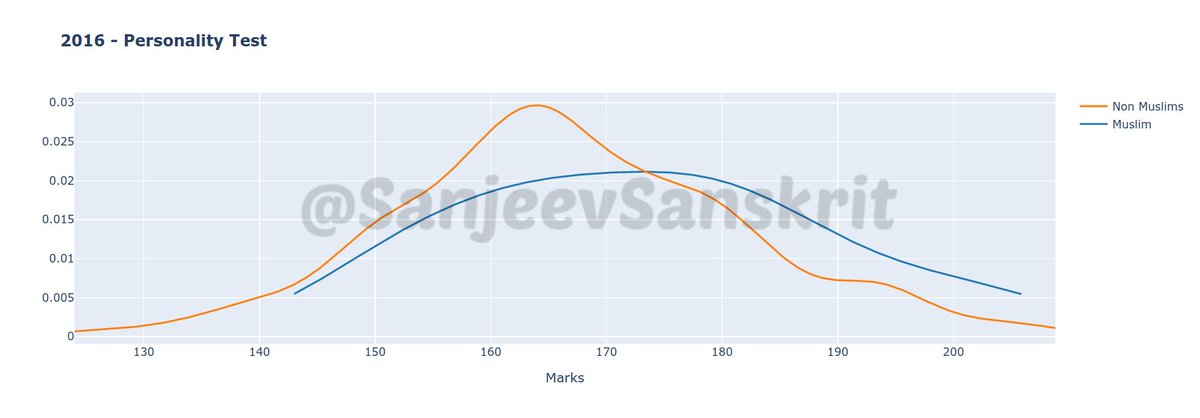 In 2017, interview marks show same trend but margin of difference between M and non-M is lesser. 2016 has a bit uneven marks pattern for non-M but a smooth curve for M. Interesting!+