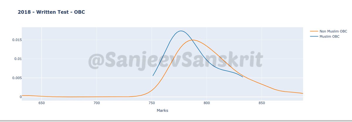 I would also provide charts for written performance over years. I leave it to people to bring out inferences. What is important though is that on average OBC non-M seem to be having biggest shortfall compared to OBC M in interviews. It was 10.07 in 2018 and 9 in 2016.