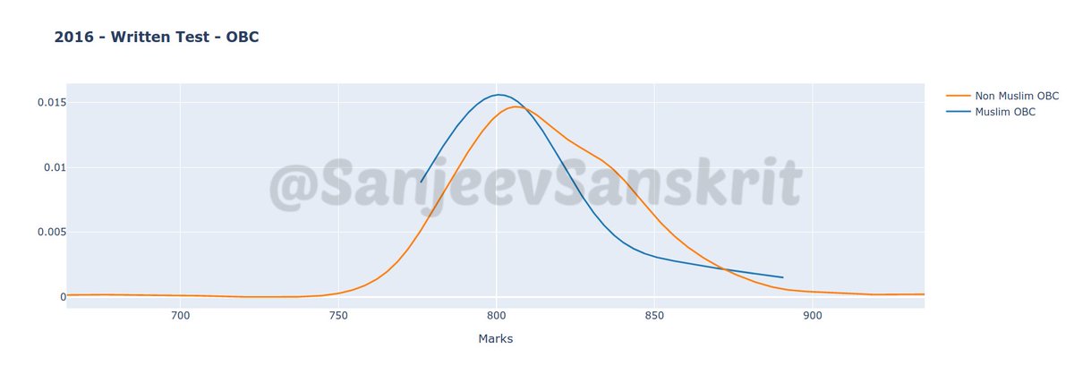 I would also provide charts for written performance over years. I leave it to people to bring out inferences. What is important though is that on average OBC non-M seem to be having biggest shortfall compared to OBC M in interviews. It was 10.07 in 2018 and 9 in 2016.