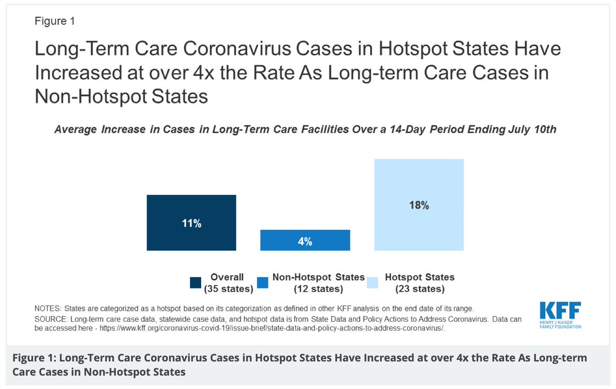  #COVID19 outbreaks in  #LTC homes are unsurprising.As  @DavidCGrabowski says “the strongest predictor of whether or not we’ll see cases in [a particular setting] is community spread":  https://www.washingtonpost.com/health/covid-19-surges-back-into-nursing-homes-in-coronavirus-hot-spots/2020/08/13/edbff5fe-dd75-11ea-b205-ff838e15a9a6_story.htmlWe've since this very clearly in the US:  http://www.kff.org/coronavirus-covid-19/issue-brief/rising-cases-in-long-term-care-facilities-are-cause-for-concern/2/10