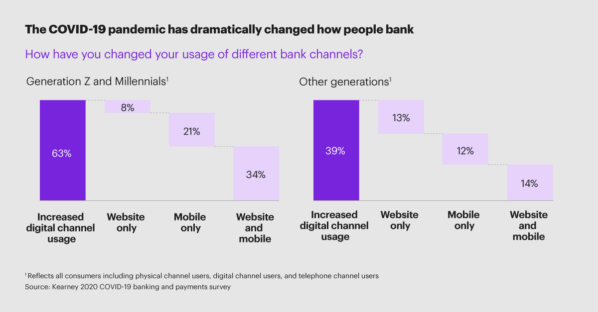 kearney's tweet photo. More than 40% of consumers increased their use of mobile #banking apps or websites during the pandemic. To keep up with demand, organizations must invest in #digital capabilities and consider these four actions. https://t.co/fD81XBlRr0 https://t.co/cNM2cwROuK