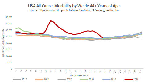 For those over 45, the all-cause mortality curve mirrors Covid mortality - implying that most of this excess mortality will be attributed to Covid (or Covid panic):