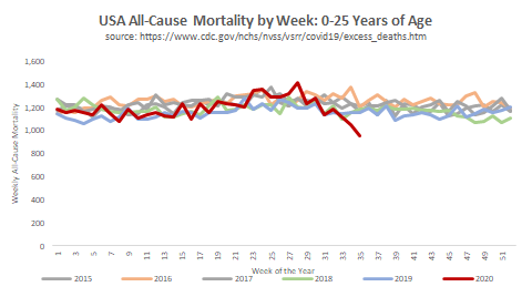 For those under 25, there has been no excess mortality yet this year, at all - which also matches the complete lack of reported Covid deaths in this cohort. The young seem completely immune to bad outcomes from this disease.