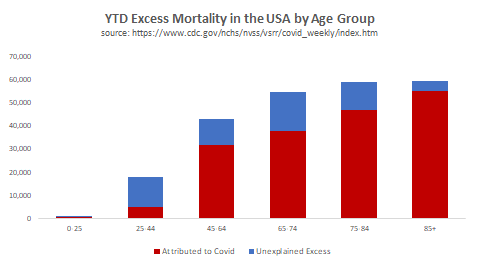 For the very old, 90% of excess mortality this year is attribute to Covid, for the middle-aged it is 75% covid-related. For young adults, three-quarters of excess mortality is due to panic [for children, there is no excess mortality].