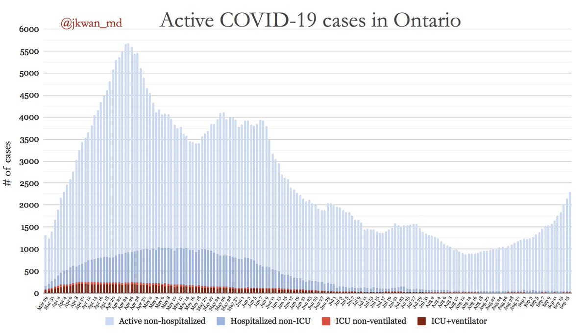 The second wave of  #COVID19 has clearly taken off in Ontario, and it is therefore likely that we will see many more  #LTC home outbreaks (and deaths).So the question is, are Ontario  #LTC homes prepared to deal with COVID19 outbreaks? There are many reasons to be concerned.4/10