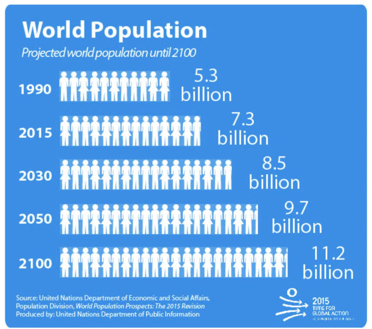 18. Did you know that more living souls are scraping by on earth today than the cumulative total of every life lived from the Garden of Eden to 1950? A staggering anthropological insight unless you believe we evolved from pond scum and monkeys.  https://scottmanning.com/content/year-by-year-world-population-estimates/