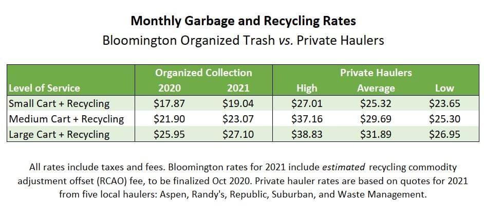 BloomMNTrash's tweet image. Look at this #OrganizedCollection &amp;amp; private hauling price comparison. ♻️🗑🌱🗳 

#BloomingtonMN households will save money w organized collection, plus we keep the benefits of less truck traffic, less noise, less pollution. 

Vote no on questions 1 &amp;amp; 2 to save organized trash!