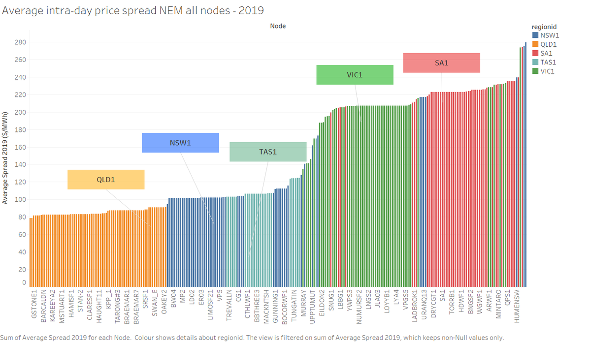 RBPEnergy's tweet photo. Nice rundown by the AEMC of how locational pricing provides good signals for battery investment and operation. Focused on the Australian NEM, but applicable in any developed market. https://t.co/70w0Qi7Mlu https://t.co/NvthAmU4hJ