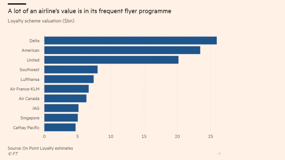 This is a little astonishing: Only reason American Airlines isn’t in bankruptcy right now is their loyalty program. Ditto for United!

How big? <a href="/delta/">Delta</a>'s SkyMiles is independently valued at $26 billion.

(Now I feel like <a href="/United/">United Airlines</a> should treat 1K's better!)

is.gd/qH8Epi