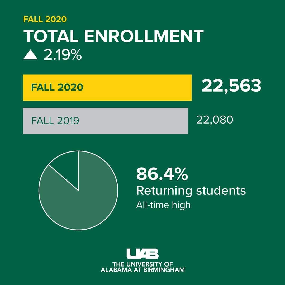 Record enrollment for 5th consecutive year! #blazerlife