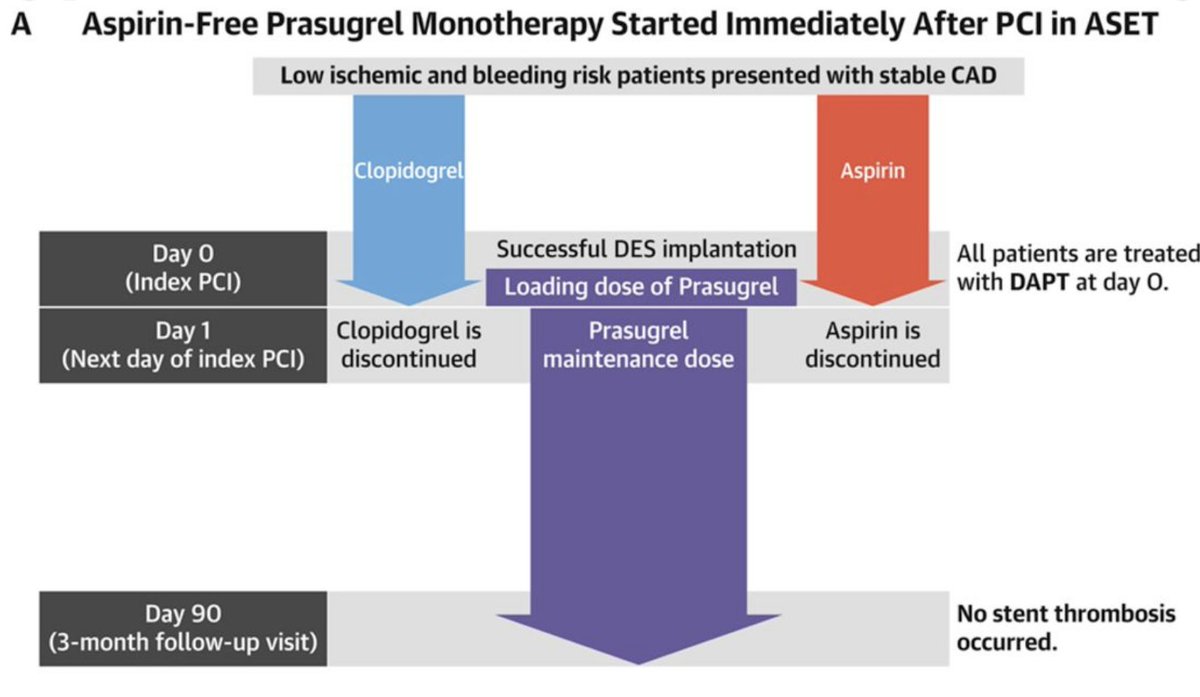 Robert W. Yeh (@rwyeh) on Twitter photo More data on safety of dropping aspirin. ASET Study published in <a href="/JACCJournals/">JACC Journals</a> Interventions.
Single arm study, PCI with Synergy DES, low SYNTAX score, aspirin given only on day of procedure, prasugrel monotherapy x 3 months.
No stent thromboses
interventions.onlinejacc.org/content/early/… More data on safety of dropping aspirin. ASET Study published in <a href="/JACCJournals/">JACC Journals</a> Interventions.
Single arm study, PCI with Synergy DES, low SYNTAX score, aspirin given only on day of procedure, prasugrel monotherapy x 3 months.
No stent thromboses
interventions.onlinejacc.org/content/early/…