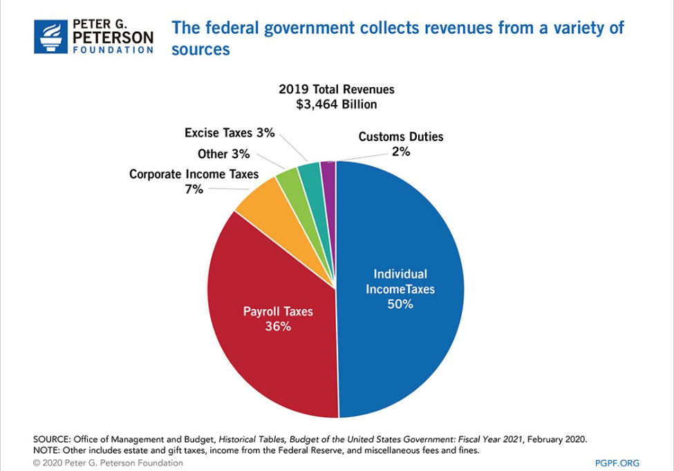 But payroll taxes comprise a WHOPPING 36 percent of the federal revenue stream--money going into federal coffers.This illustration is accurate.I confirmed it with government figures.