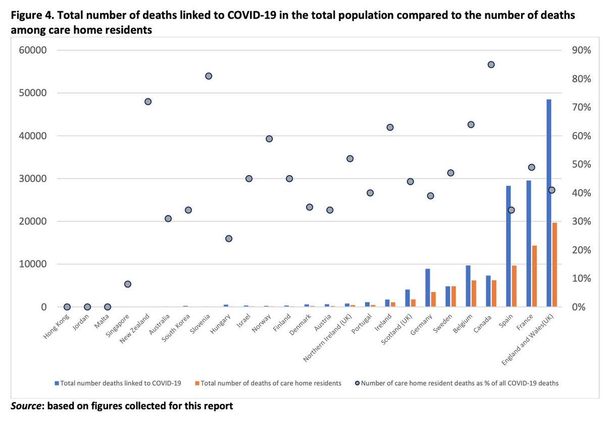 It really feels as if we're abandoning  #LTC homes all over again.Canada had the national shame of having the highest proportion of  #COVID19 deaths occurring in  #LTC homes:  https://ltccovid.org/wp-content/uploads/2020/06/Mortality-associated-with-COVID-among-people-who-use-long-term-care-26-June-1.pdfThis tragedy "must not be allowed to happen again":  https://www.cmaj.ca/content/192/23/E6329/10