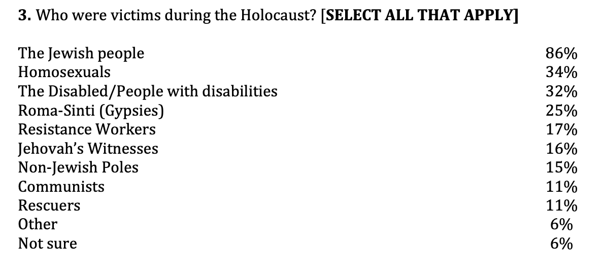 I mean...these are pretty positive results, actually.90% of respondents believe the Holocaust happened. 3% don't.