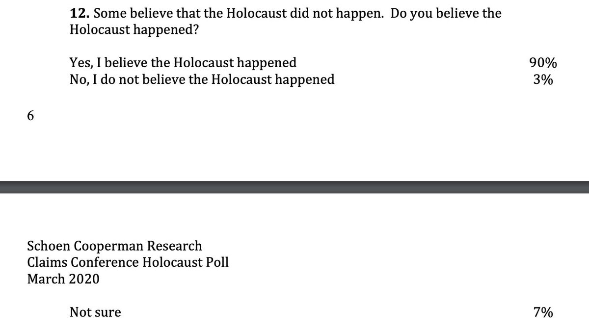 I mean...these are pretty positive results, actually.90% of respondents believe the Holocaust happened. 3% don't.