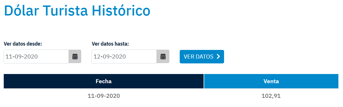 Al 11 de septiembre, 190 días después, el dólar con PAIS aumentó a 102,91, con lo cual, para comprar los 200 dólares hacen falta $20.582. De $16.906 a $20.582 en 6 meses.