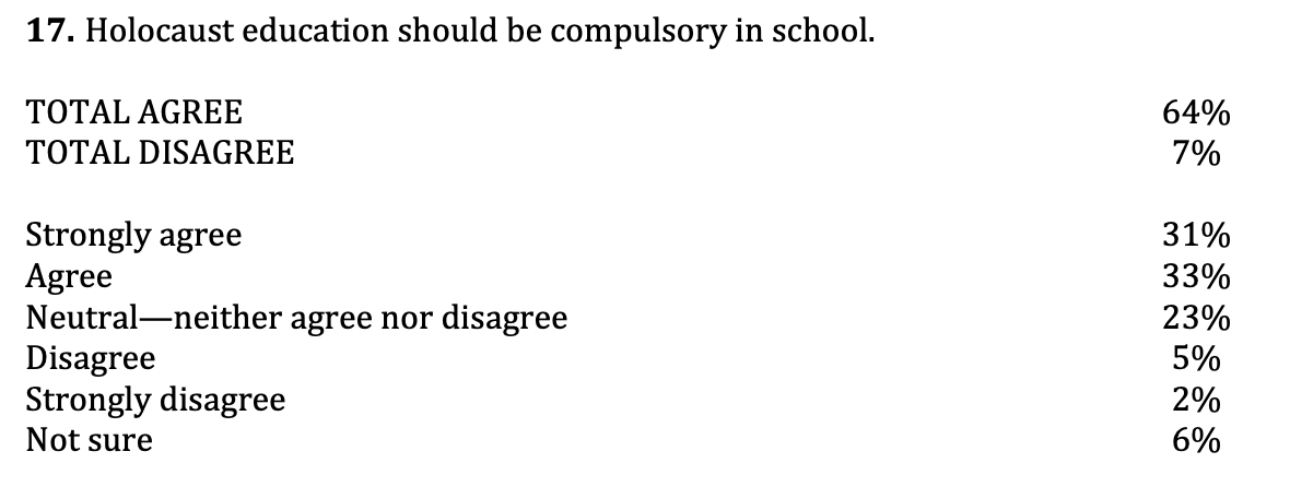 I mean...these are pretty positive results, actually.90% of respondents believe the Holocaust happened. 3% don't.