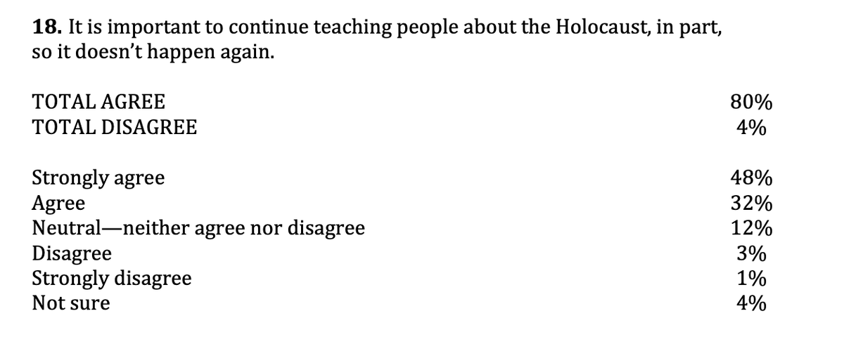 This is great. 80% of respondents think it's important to teach about the Holocaust so it doesn't happen again.