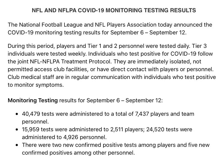 TomPelissero's tweet image. Latest NFL-NFLPA COVID-19 testing results show seven new confirmed positives from Sept. 6-12 — including two players — out of 40,479 tests.
