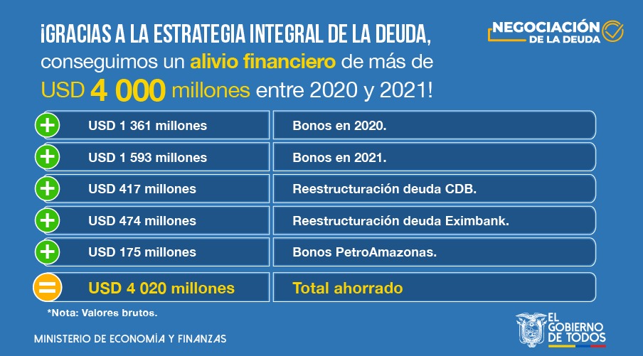 RichardM_A's tweet image. ¡Una buena noticia para el país 🇪🇨! Gracias a la #NegociaciónDeuda, hoy logramos un acuerdo con Eximbank, para generar un alivio financiero, que entre todas las negociaciones conseguidas, ya totaliza más de USD 4 000 millones entre 2020 y 2021 para construir un mejor futuro.