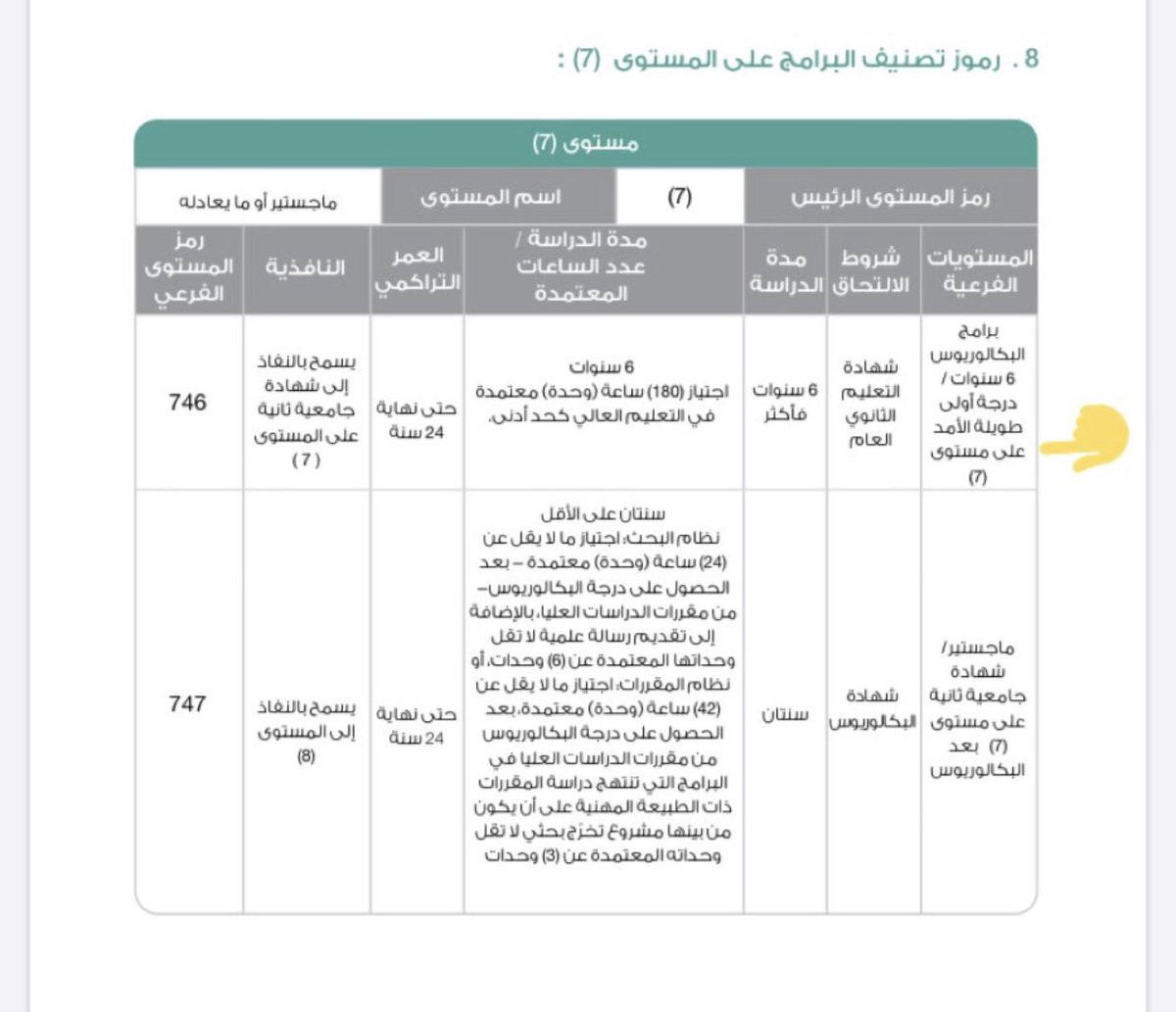 DrAntisaad's tweet photo. الحمدلله خريج PharmD 
تم اعتماد تسميته دكتور صيدلي فور دراسته ل 6 سنوات 
حطونا بالمستوى السابع مثلنا مثل الماجستير وطب الاسنان والبشري 
بس الي فهمته تصنيفنا هذا ما اقدر اروح لامستوى 8 اذا ابي دكتوراه الا اخلص ماجستير
هذا الي فهمت والله اعلم https://t.co/zSDEPMNOs8