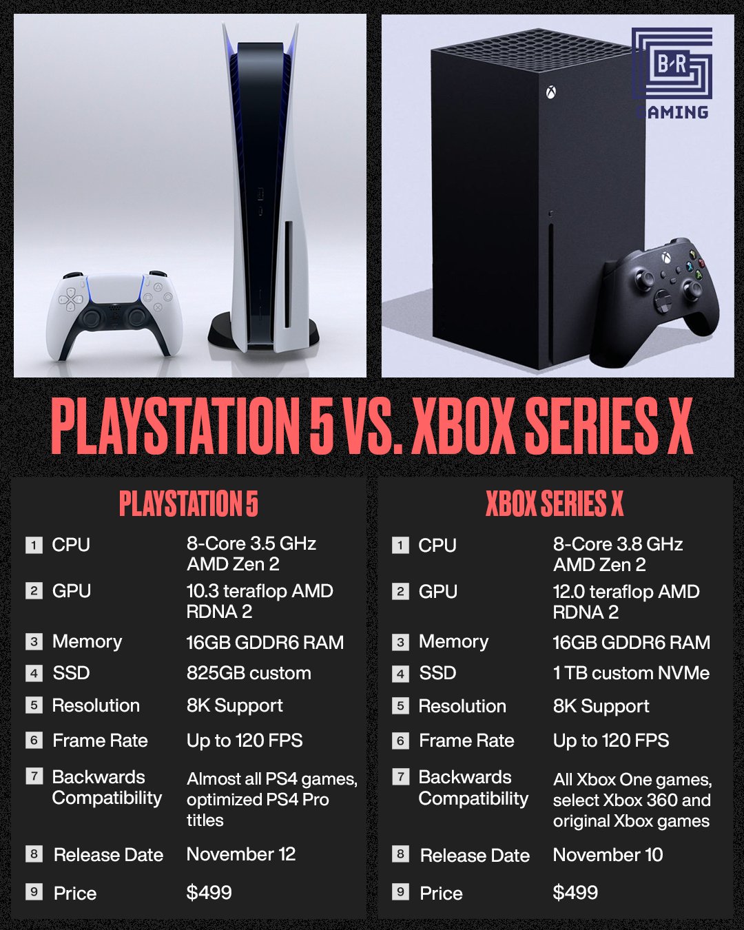 Springplank tegel scheuren B/R Gaming on Twitter: "PS5 vs. Xbox Series X 🤔 What are you getting?  https://t.co/srMdmELxBs" / Twitter