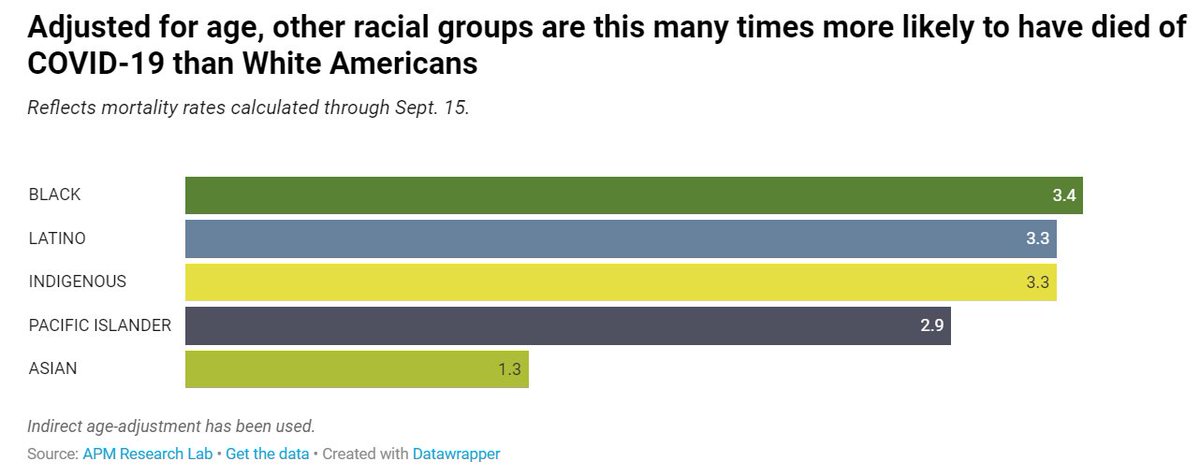 Adjusted for age (remember White Americans are much older on balance),  #BIPOC Americans are all dying roughly 3 times more often that Whites of  #COVID19:  https://www.apmresearchlab.org/covid/deaths-by-race(New data thru 9/15.) #ColorofCoronavirus  #healthequity  #epitwitter  #medtwitter  #medTwitterPH