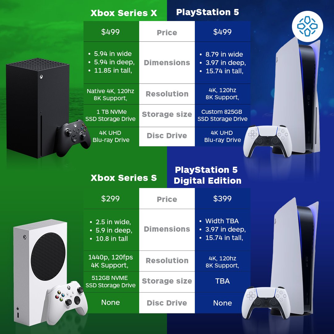 IGN on Twitter: "We FINALLY know the prices and specs for PlayStation 5 and Xbox Series X/S - and they come out close to each other. Xbox X/S: November 10