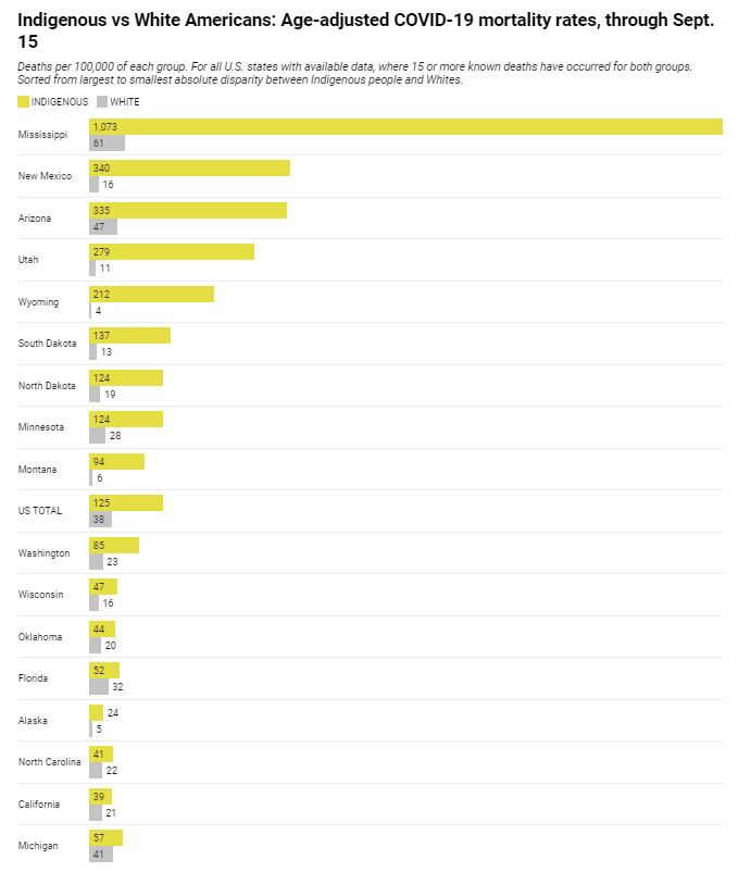 If you are wondering if there are ANY states where  #Indigenous people are dying less often than Whites of  #COVID19 (age-adjusted) in this update, the answer is NO. (1,643 Indigenous Americans are known to have lost their lives thru Tuesday, Sept. 15.) https://www.apmresearchlab.org/covid/deaths-by-race#indigenous