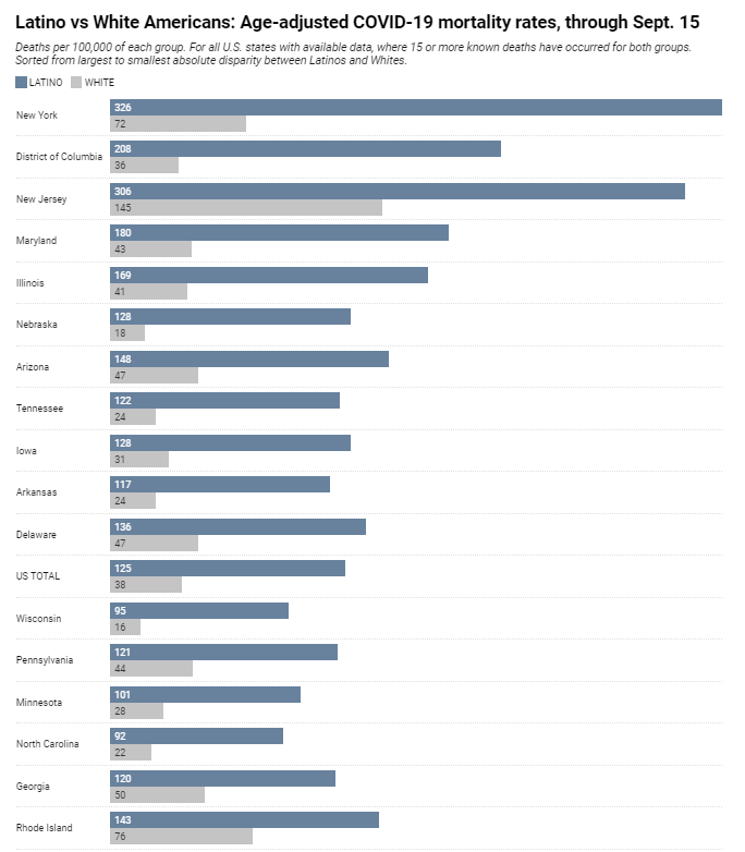 If you are wondering if there are ANY states where  #Latino people are dying less than Whites of  #COVID19 (age-adjusted) in this update, the answer is NO. (38,696  #Latinx Americans are known to have lost their lives thru 9/15.) https://www.apmresearchlab.org/covid/deaths-by-race#latinocc:  @LatinoUSA  @nahj