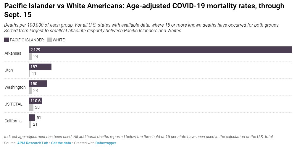 If you are wondering if there are ANY states where  #Pacific Islanders are dying less than Whites of  #COVID19 (age-adjusted), the answer is NO.(218 Native Hawaiian/PI Americans have lost their lives thru 9/15, a known undercount.) https://www.apmresearchlab.org/covid/deaths-by-race#pac @APICaucus  @PublicHealth